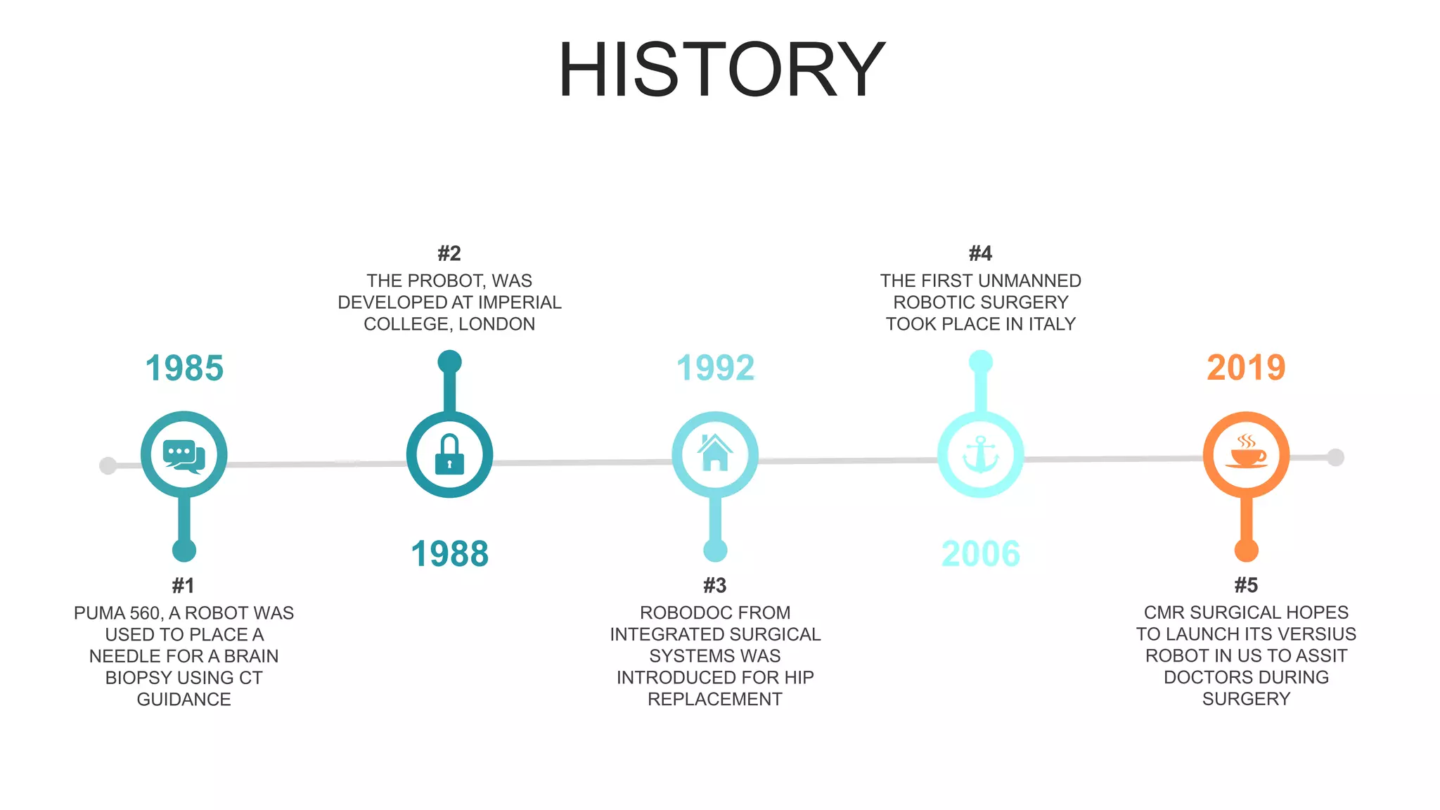 HISTORY
2019
#5
CMR SURGICAL HOPES
TO LAUNCH ITS VERSIUS
ROBOT IN US TO ASSIT
DOCTORS DURING
SURGERY
1992
#3
ROBODOC FROM
INTEGRATED SURGICAL
SYSTEMS WAS
INTRODUCED FOR HIP
REPLACEMENT
1985
#1
PUMA 560, A ROBOT WAS
USED TO PLACE A
NEEDLE FOR A BRAIN
BIOPSY USING CT
GUIDANCE
#2
THE PROBOT, WAS
DEVELOPED AT IMPERIAL
COLLEGE, LONDON
1988
#4
THE FIRST UNMANNED
ROBOTIC SURGERY
TOOK PLACE IN ITALY
2006
 
