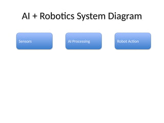 Robotics_with_AI with Diagrams and ML.pptx