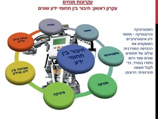 ‫מנחים‬ ‫עקרונות‬
‫ראשון‬ ‫עקרון‬:‫חיבור‬‫בין‬‫תחומי‬‫ידע‬‫שונים‬
‫המכטרוניקה‬
‫והרובוטיקה‬-‫תחומי‬
‫אינטגרטיביים‬ ‫ידע‬
‫את‬ ‫המשקפים‬
‫המודרנית‬ ‫ההנדסה‬:
‫תחומים‬ ‫של‬ ‫שילוב‬
‫היום‬ ‫שעד‬ ‫שונים‬
‫בנפרד‬ ‫נלמדו‬,‫כדי‬
‫תוצאה‬ ‫לקבל‬
‫סינרגטית‬:‫הרובוט‬.
 