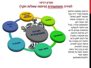 ‫רביעי‬ ‫עקרון‬:
‫למידה‬‫משמעותית‬(‫חקר‬ ‫שאלות‬ ‫פיתוח‬)
‫הנדסת‬ ‫במגמת‬ ‫הרובוט‬
‫בעל‬ ‫יהיה‬ ‫תמיד‬ ‫מכונות‬
‫תכונות‬"‫האדם‬ ‫למען‬."
‫כך‬,‫יפותחו‬ ‫הרובוטים‬
‫רצון‬ ‫הבנת‬ ‫תוך‬
‫וצרכיו‬ ‫המשתמש‬.‫נוביל‬
‫להעמקה‬ ‫הלומד‬ ‫את‬
‫נדרש‬ ‫שבהם‬ ‫בתחומים‬
‫הרובוט‬ ‫בפיתוח‬ ‫ידע‬,
‫במקרה‬ ‫אנטומיה‬ ‫כמו‬
‫נכים‬ ‫למען‬ ‫רובוט‬ ‫של‬,
‫של‬ ‫במקרה‬ ‫דת‬ ‫הלכות‬
‫לפתרון‬ ‫רובוט‬ ‫פיתוח‬
‫הלכתיות‬ ‫בעיות‬.
‫עיצוב‬ ‫כיצד‬ ‫נבין‬ ‫כן‬ ‫כמו‬
‫תפיסת‬ ‫על‬ ‫פועל‬ ‫המוצר‬
‫אצל‬ ‫המוצר‬
‫הלקוח‬/‫המשתמש‬
 