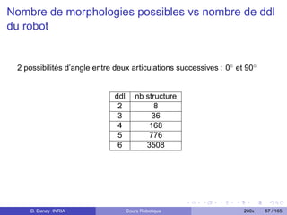 Nombre de morphologies possibles vs nombre de ddl
du robot


 2 possibilités d’angle entre deux articulations successives : 0◦ et 90◦


                             ddl      nb structure
                              2             8
                              3            36
                              4           168
                              5           776
                              6          3508




    D. Daney INRIA                 Cours Robotique                  200x   87 / 165
 