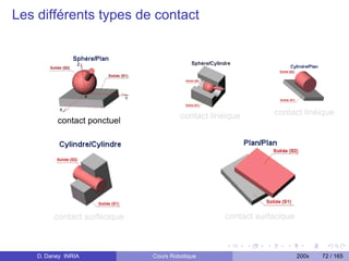 Les différents types de contact




                                       contact linéique       contact linéique
          contact ponctuel




         contact surfacique                       contact surfacique



    D. Daney INRIA            Cours Robotique                          200x   72 / 165
 