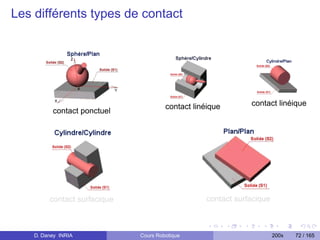 Les différents types de contact




                                       contact linéique       contact linéique
          contact ponctuel




         contact surfacique                       contact surfacique



    D. Daney INRIA            Cours Robotique                          200x   72 / 165
 