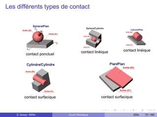 Les différents types de contact




                                       contact linéique       contact linéique
          contact ponctuel




         contact surfacique                       contact surfacique



    D. Daney INRIA            Cours Robotique                          200x   72 / 165
 