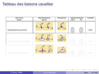 Tableau des liaisons usuelles


              Nom de la               Représentations         Perspective   Degrés de liberté      mobilités
               liaison                    planes                            Trans        Ori



                                                                            0 1        0 1
                                                                              0         0
   Encastrement de centre B                                                 @ 0A       @0A             Anim
                                                                              0         0


                                                                            0   1      0 1
                                                                             Tx         0
   Glissière de centre A et d’axe X                                         @0A        @0A             Anim
                                                                              0         0


                                                                            0 1       0   1
                                                                             0         Rx
   Pivot de centre A et d’axe X                                             @0A       @0A              Anim
                                                                             0          0




       D. Daney INRIA                       Cours Robotique                                     200x     73 / 165
 