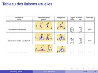 Tableau des liaisons usuelles


              Nom de la               Représentations         Perspective   Degrés de liberté      mobilités
               liaison                    planes                            Trans        Ori



                                                                            0 1        0 1
                                                                              0         0
   Encastrement de centre B                                                 @ 0A       @0A             Anim
                                                                              0         0


                                                                            0   1      0 1
                                                                             Tx         0
   Glissière de centre A et d’axe X                                         @0A        @0A             Anim
                                                                              0         0


                                                                            0 1       0   1
                                                                             0         Rx
   Pivot de centre A et d’axe X                                             @0A       @0A              Anim
                                                                             0          0




       D. Daney INRIA                       Cours Robotique                                     200x     73 / 165
 
