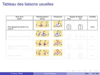 Tableau des liaisons usuelles


              Nom de la               Représentations     Perspective       Degrés de liberté          mobilités
               liaison                    planes                        Trans            Ori

                                                                        0   1         0   1
                                                                         Tx            Rx
   Pivot glissant de centre C et                                        @0A           @0A               Anim
   d’axe X                                                                0             0

                                                                        0    1    0         1
                                                                           0           0
   Hélicoïdale de centre B et d’axe                                     @ Ty A    @Ty ∗ 2p/pA           Anim
   Y                                                                       0           0

                                                                        0    1        0   1
                                                                          Tx            0
   Appui Plan de centre D et de                                         @ Ty A        @0A               Anim
   normale Z                                                               0           Rz

                                                                        0 1           0   1
                                                                          0            Rx
   Rotule de centre O                                                   @ 0A          @Ry A             Anim
                                                                          0            Rz




       D. Daney INRIA                          Cours Robotique                                  200x       74 / 165
 