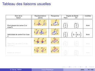 Tableau des liaisons usuelles


              Nom de la               Représentations     Perspective       Degrés de liberté          mobilités
               liaison                    planes                        Trans            Ori

                                                                        0   1         0   1
                                                                         Tx            Rx
   Pivot glissant de centre C et                                        @0A           @0A               Anim
   d’axe X                                                                0             0

                                                                        0    1    0         1
                                                                           0           0
   Hélicoïdale de centre B et d’axe                                     @ Ty A    @Ty ∗ 2p/pA           Anim
   Y                                                                       0           0

                                                                        0    1        0   1
                                                                          Tx            0
   Appui Plan de centre D et de                                         @ Ty A        @0A               Anim
   normale Z                                                               0           Rz

                                                                        0 1           0   1
                                                                          0            Rx
   Rotule de centre O                                                   @ 0A          @Ry A             Anim
                                                                          0            Rz




       D. Daney INRIA                          Cours Robotique                                  200x       74 / 165
 