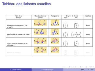 Tableau des liaisons usuelles


              Nom de la               Représentations     Perspective       Degrés de liberté          mobilités
               liaison                    planes                        Trans            Ori

                                                                        0   1         0   1
                                                                         Tx            Rx
   Pivot glissant de centre C et                                        @0A           @0A               Anim
   d’axe X                                                                0             0

                                                                        0    1    0         1
                                                                           0           0
   Hélicoïdale de centre B et d’axe                                     @ Ty A    @Ty ∗ 2p/pA           Anim
   Y                                                                       0           0

                                                                        0    1        0   1
                                                                          Tx            0
   Appui Plan de centre D et de                                         @ Ty A        @0A               Anim
   normale Z                                                               0           Rz

                                                                        0 1           0   1
                                                                          0            Rx
   Rotule de centre O                                                   @ 0A          @Ry A             Anim
                                                                          0            Rz




       D. Daney INRIA                          Cours Robotique                                  200x       74 / 165
 