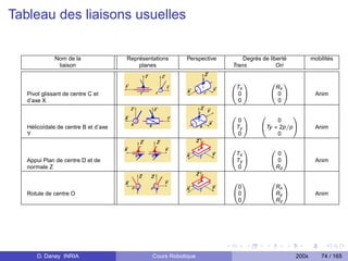 Tableau des liaisons usuelles


              Nom de la               Représentations     Perspective       Degrés de liberté          mobilités
               liaison                    planes                        Trans            Ori

                                                                        0   1         0   1
                                                                         Tx            Rx
   Pivot glissant de centre C et                                        @0A           @0A               Anim
   d’axe X                                                                0             0

                                                                        0    1    0         1
                                                                           0           0
   Hélicoïdale de centre B et d’axe                                     @ Ty A    @Ty ∗ 2p/pA           Anim
   Y                                                                       0           0

                                                                        0    1        0   1
                                                                          Tx            0
   Appui Plan de centre D et de                                         @ Ty A        @0A               Anim
   normale Z                                                               0           Rz

                                                                        0 1           0   1
                                                                          0            Rx
   Rotule de centre O                                                   @ 0A          @Ry A             Anim
                                                                          0            Rz




       D. Daney INRIA                          Cours Robotique                                  200x       74 / 165
 