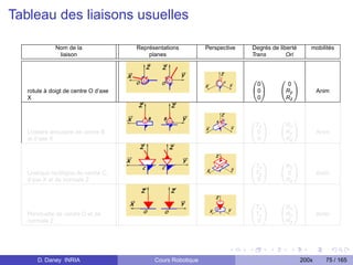 Tableau des liaisons usuelles

              Nom de la               Représentations         Perspective   Degrés de liberté      mobilités
               liaison                    planes                            Trans        Ori



                                                                            0 1       0   1
                                                                             0          0
   rotule à doigt de centre O d’axe                                         @0A       @Ry A            Anim
   X                                                                         0         Rz


                                                                            0   1     0   1
                                                                             Tx        Rx
   Linéaire annulaire de centre B                                           @0A       @Ry A            Anim
   et d’axe X                                                                 0        Rz


                                                                            0   1     0   1
                                                                             Tx        Rx
   Linéïque rectiligne de centre C,                                         @Ty A     @0A              Anim
   d’axe X et de normale Z                                                    0        Rz


                                                                            0   1     0   1
                                                                             Tx        Rx
   Ponctuelle de centre O et de                                             @Ty A     @Ry A            Anim
   normale Z                                                                  0        Rz




       D. Daney INRIA                       Cours Robotique                                     200x     75 / 165
 
