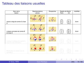 Tableau des liaisons usuelles

              Nom de la               Représentations         Perspective   Degrés de liberté      mobilités
               liaison                    planes                            Trans        Ori



                                                                            0 1       0   1
                                                                             0          0
   rotule à doigt de centre O d’axe                                         @0A       @Ry A            Anim
   X                                                                         0         Rz


                                                                            0   1     0   1
                                                                             Tx        Rx
   Linéaire annulaire de centre B                                           @0A       @Ry A            Anim
   et d’axe X                                                                 0        Rz


                                                                            0   1     0   1
                                                                             Tx        Rx
   Linéïque rectiligne de centre C,                                         @Ty A     @0A              Anim
   d’axe X et de normale Z                                                    0        Rz


                                                                            0   1     0   1
                                                                             Tx        Rx
   Ponctuelle de centre O et de                                             @Ty A     @Ry A            Anim
   normale Z                                                                  0        Rz




       D. Daney INRIA                       Cours Robotique                                     200x     75 / 165
 