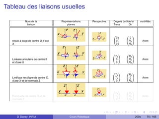 Tableau des liaisons usuelles

              Nom de la               Représentations         Perspective   Degrés de liberté      mobilités
               liaison                    planes                            Trans        Ori



                                                                            0 1       0   1
                                                                             0          0
   rotule à doigt de centre O d’axe                                         @0A       @Ry A            Anim
   X                                                                         0         Rz


                                                                            0   1     0   1
                                                                             Tx        Rx
   Linéaire annulaire de centre B                                           @0A       @Ry A            Anim
   et d’axe X                                                                 0        Rz


                                                                            0   1     0   1
                                                                             Tx        Rx
   Linéïque rectiligne de centre C,                                         @Ty A     @0A              Anim
   d’axe X et de normale Z                                                    0        Rz


                                                                            0   1     0   1
                                                                             Tx        Rx
   Ponctuelle de centre O et de                                             @Ty A     @Ry A            Anim
   normale Z                                                                  0        Rz




       D. Daney INRIA                       Cours Robotique                                     200x     75 / 165
 