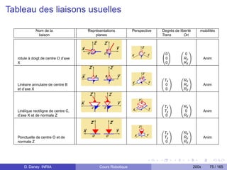 Tableau des liaisons usuelles

              Nom de la               Représentations         Perspective   Degrés de liberté      mobilités
               liaison                    planes                            Trans        Ori



                                                                            0 1       0   1
                                                                             0          0
   rotule à doigt de centre O d’axe                                         @0A       @Ry A            Anim
   X                                                                         0         Rz


                                                                            0   1     0   1
                                                                             Tx        Rx
   Linéaire annulaire de centre B                                           @0A       @Ry A            Anim
   et d’axe X                                                                 0        Rz


                                                                            0   1     0   1
                                                                             Tx        Rx
   Linéïque rectiligne de centre C,                                         @Ty A     @0A              Anim
   d’axe X et de normale Z                                                    0        Rz


                                                                            0   1     0   1
                                                                             Tx        Rx
   Ponctuelle de centre O et de                                             @Ty A     @Ry A            Anim
   normale Z                                                                  0        Rz




       D. Daney INRIA                       Cours Robotique                                     200x     75 / 165
 