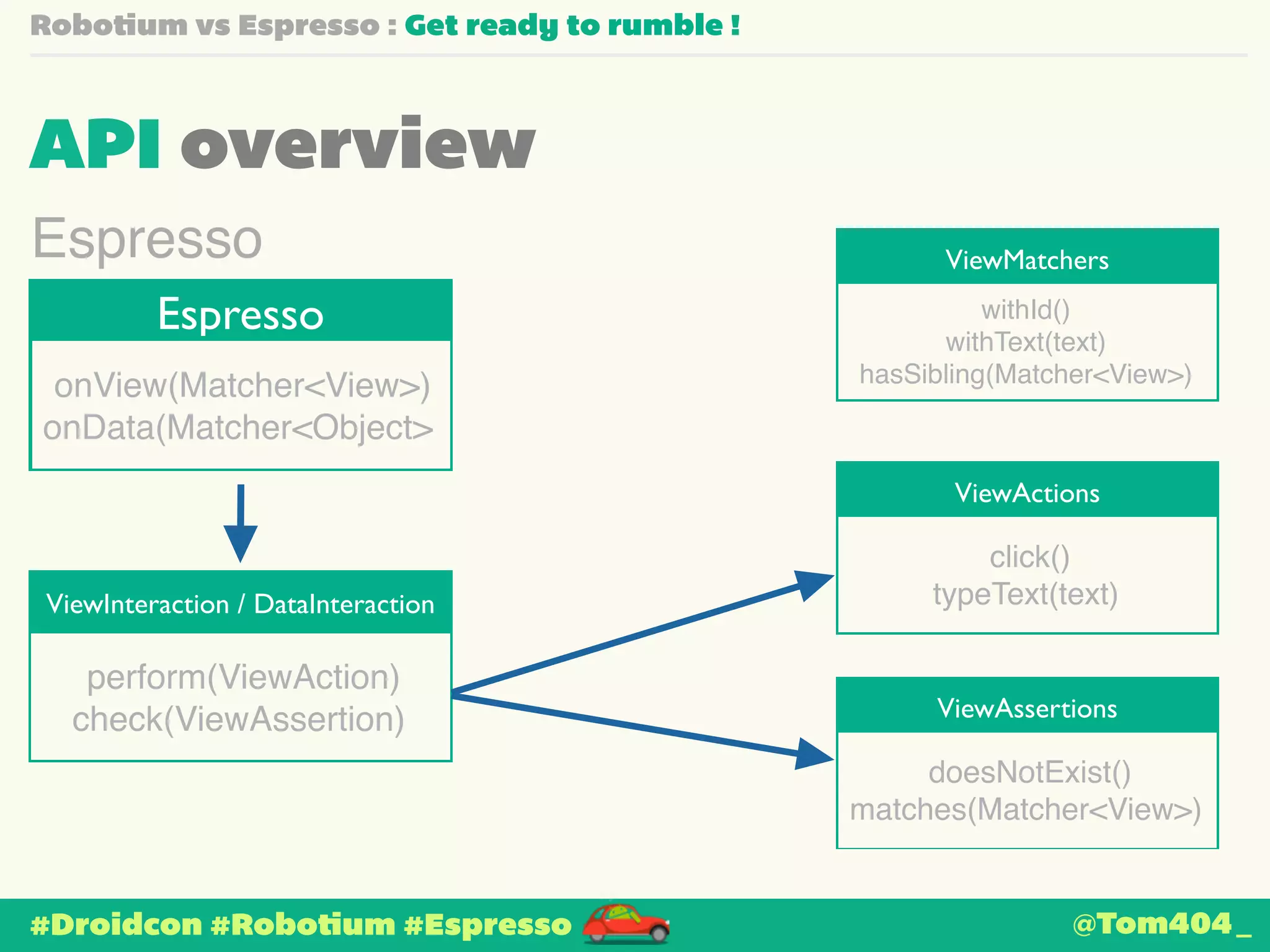 Robotium vs Espresso : Get ready to rumble ! 
API overview 
ViewMatchers Espresso 
Espresso 
onView(Matcher<View>)! 
onData(Matcher<Object> 
ViewInteraction / DataInteraction 
perform(ViewAction)! 
check(ViewAssertion) 
#Droidcon #Robotium #Espresso 
withId()! 
withText(text)! 
hasSibling(Matcher<View>) 
ViewActions 
click()! 
typeText(text) 
ViewAssertions 
doesNotExist()! 
matches(Matcher<View>) 
@Tom404_ 
 