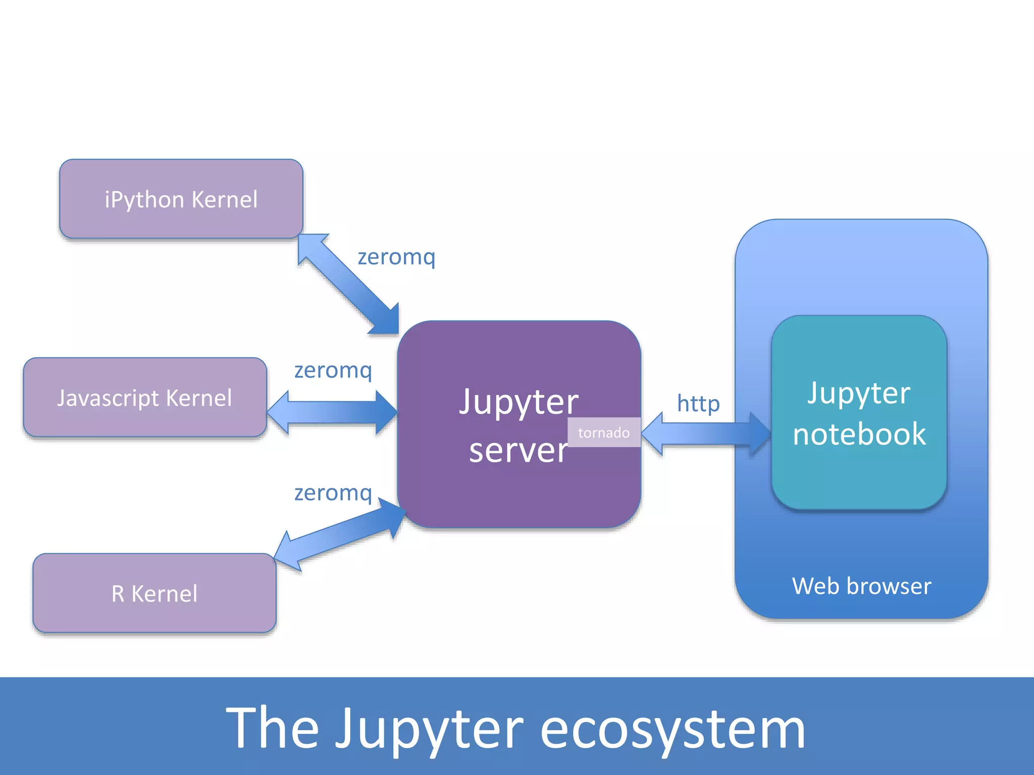 Web browser
The Jupyter ecosystem
iPython Kernel
Jupyter
server
R Kernel
Javascript Kernel Jupyter
notebook
zeromq
zeromq
zeromq
tornado
http
 
