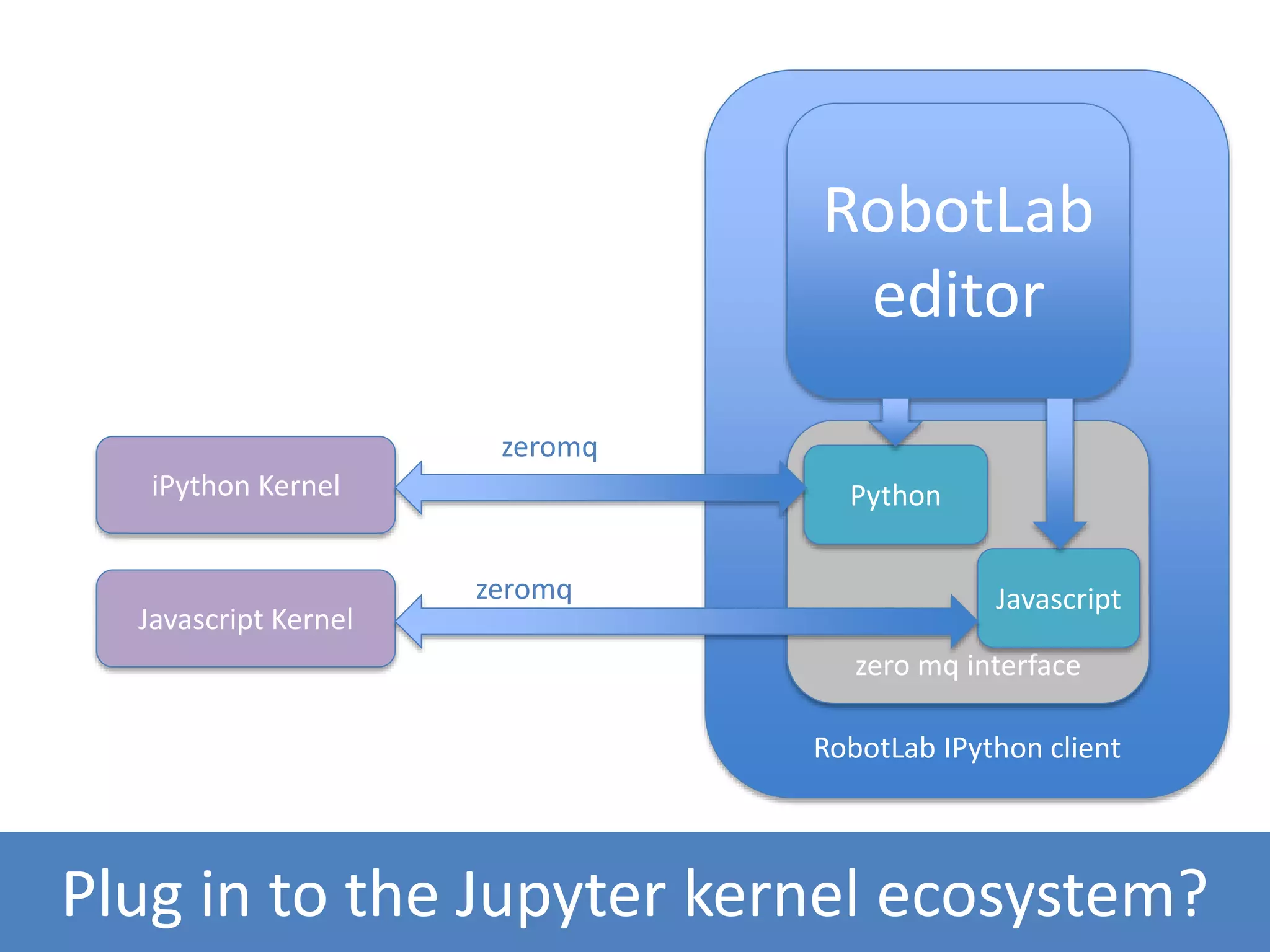 RobotLab IPython client
Plug in to the Jupyter kernel ecosystem?
iPython Kernel
Javascript Kernel
zeromq
zeromq
zero mq interface
RobotLab
editor
Python
Javascript
 