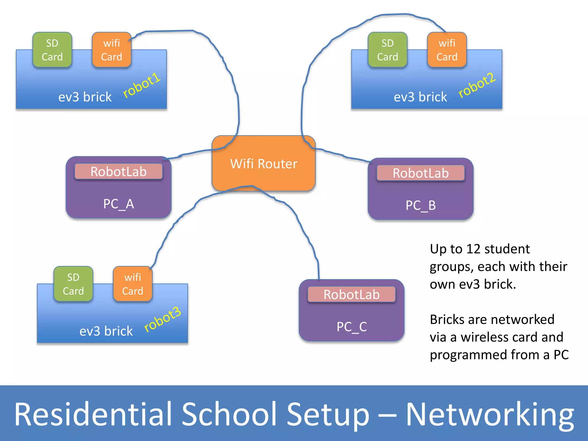 Residential School Setup – Networking
ev3 brick
SD
Card
wifi
Card
ev3 brick
SD
Card
wifi
Card
ev3 brick
SD
Card
wifi
Card
PC_A
RobotLab
PC_B
RobotLab
PC_C
RobotLab
Wifi Router
Up to 12 student
groups, each with their
own ev3 brick.
Bricks are networked
via a wireless card and
programmed from a PC
 