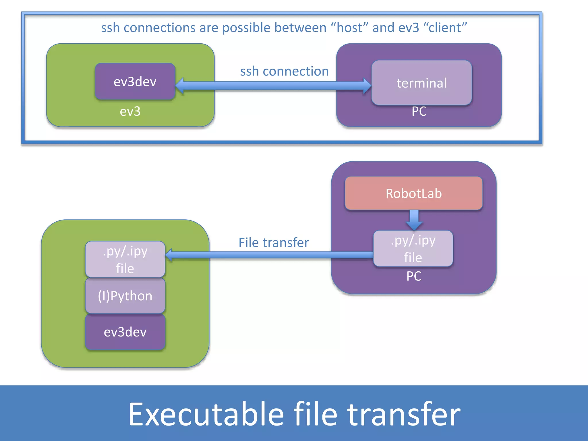 Executable file transfer
PC
RobotLab
ev3dev
(I)Python
.py/.ipy
file
.py/.ipy
file
File transfer
PCev3
ev3dev
ssh connections are possible between “host” and ev3 “client”
terminal
ssh connection
 
