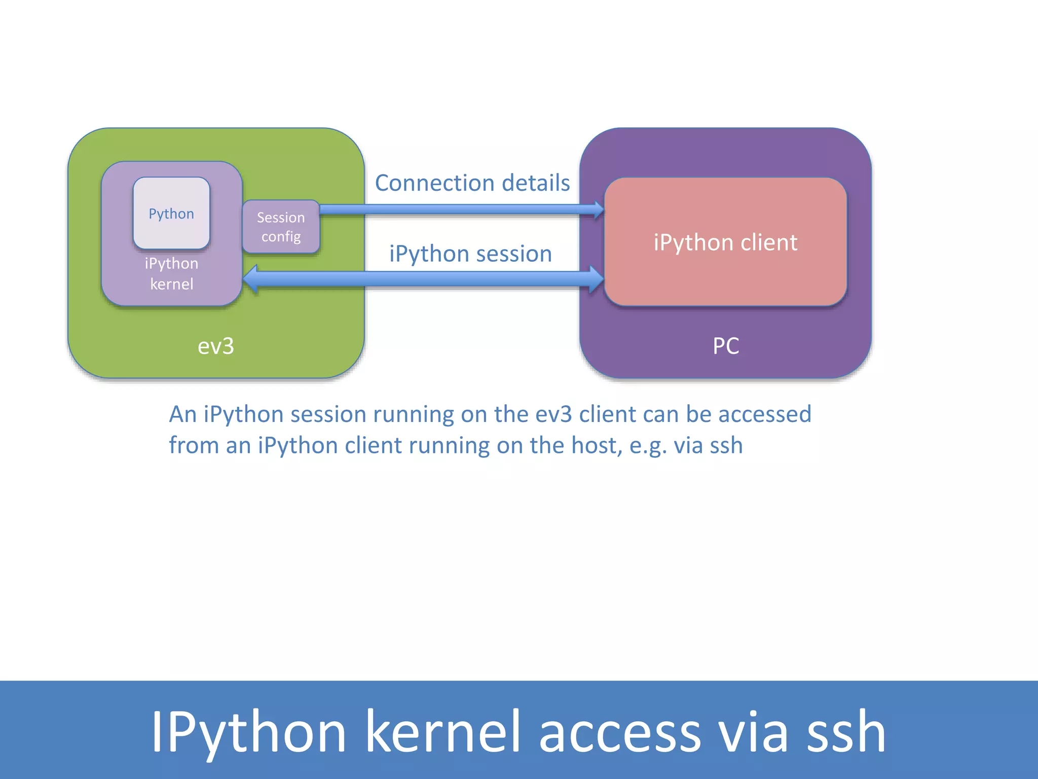 IPython kernel access via ssh
PC
iPython client
ev3
iPython
kernel
Connection details
Session
config
iPython session
An iPython session running on the ev3 client can be accessed
from an iPython client running on the host, e.g. via ssh
Python
 
