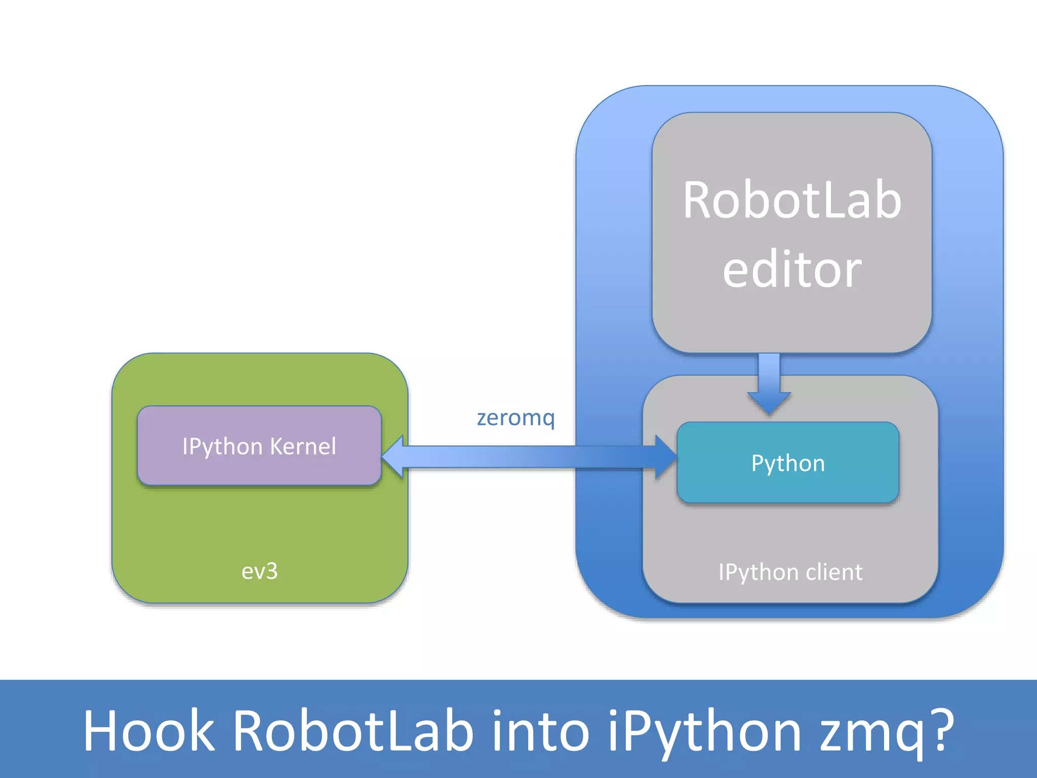 ev3 RobotLab Jupyter client
Hook RobotLab into iPython zmq?
RobotLab
editor
IPython client
Python
IPython Kernel
zeromq
 