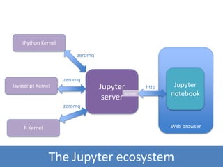 Web browser
The Jupyter ecosystem
iPython Kernel
Jupyter
server
R Kernel
Javascript Kernel Jupyter
notebook
zeromq
zeromq
zeromq
tornado
http
 