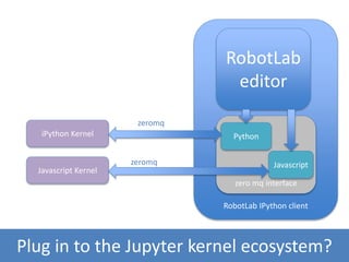 RobotLab IPython client
Plug in to the Jupyter kernel ecosystem?
iPython Kernel
Javascript Kernel
zeromq
zeromq
zero mq interface
RobotLab
editor
Python
Javascript
 