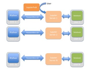 EV3 -1
IPython
Jupyterhub
EV3 - N
IPython
User 1
Notebook
User N
Notebook
Jupyter
Server 1
Jupyter
Server N
EV3 - 2
IPython
User 2
NotebookJupyter
Server 2
User
Passwordless ssh
Passwordless ssh
Passwordless ssh
HTTP
HTTP
HTTP
 