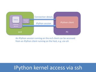 IPython kernel access via ssh
PC
iPython client
ev3
iPython
kernel
Connection details
Session
config
iPython session
An iPython session running on the ev3 client can be accessed
from an iPython client running on the host, e.g. via ssh
Python
 