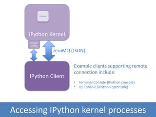 Accessing IPython kernel processes
iPython Kernel
zeroMQ (JSON)
IPython Client
Example clients supporting remote
connection include:
• Terminal Console (IPython console)
• Qt Console (IPython qtconsole)
Python
Session
config
 