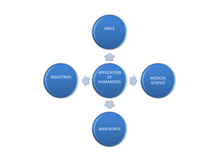 APPLICATION
OF
HUMANOIDS
SPACE
MEDICAL
SCIENCE
WARFRONTS
INDUSTRIES
 