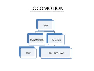 LOCOMOTION
DOF
TRANSATIONAL
ROLL,PITCH,YAW
ROTATION
X,Y,Z
 