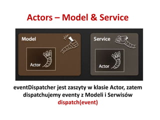 Actors – Model & Service




eventDispatcher jest zaszyty w klasie Actor, zatem
   dispatchujemy eventy z Modeli i Serwisów
                dispatch(event)
 