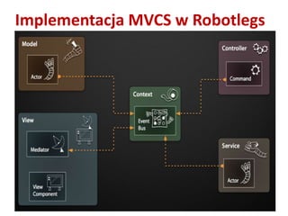 Implementacja MVCS w Robotlegs
 