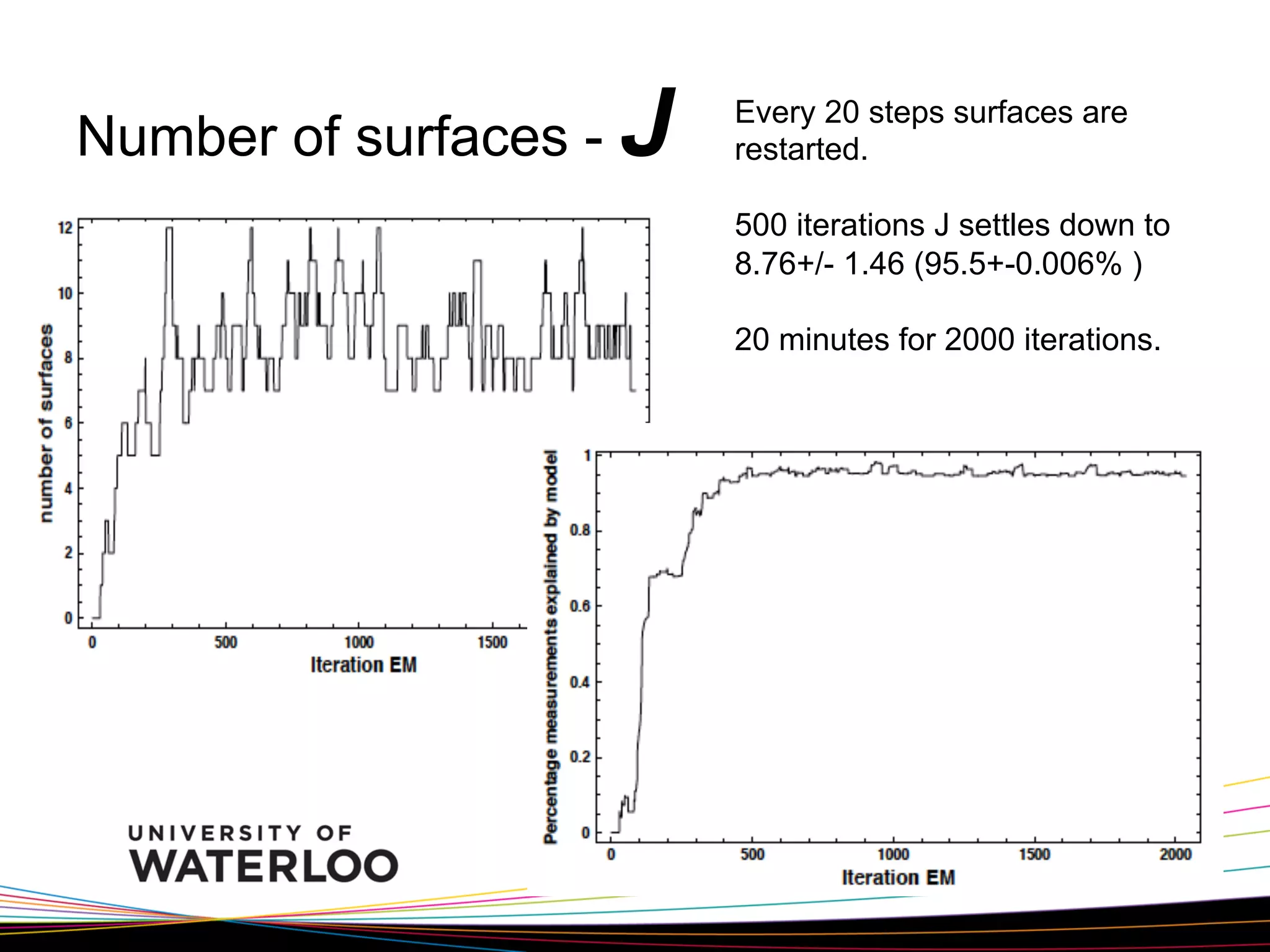 Number of surfaces -

J

Every 20 steps surfaces are
restarted.
500 iterations J settles down to
8.76+/- 1.46 (95.5+-0.006% )
20 minutes for 2000 iterations.

35

 