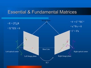Right Image plane
Left Image plane
Essential & Fundamental Matrices
Essential & Fundamental Matrices
e’
e
x
x’
R,T
Y’
X’
Z’
C’
Right optical center
Base Line
X
Y
Z
C
Left optical center
X
World Point
• E = [T]XR
• X’T
EX = 0
• F = C’-T
EC-1
• x’T
Fx = 0
• l’ = Fx
l’
 