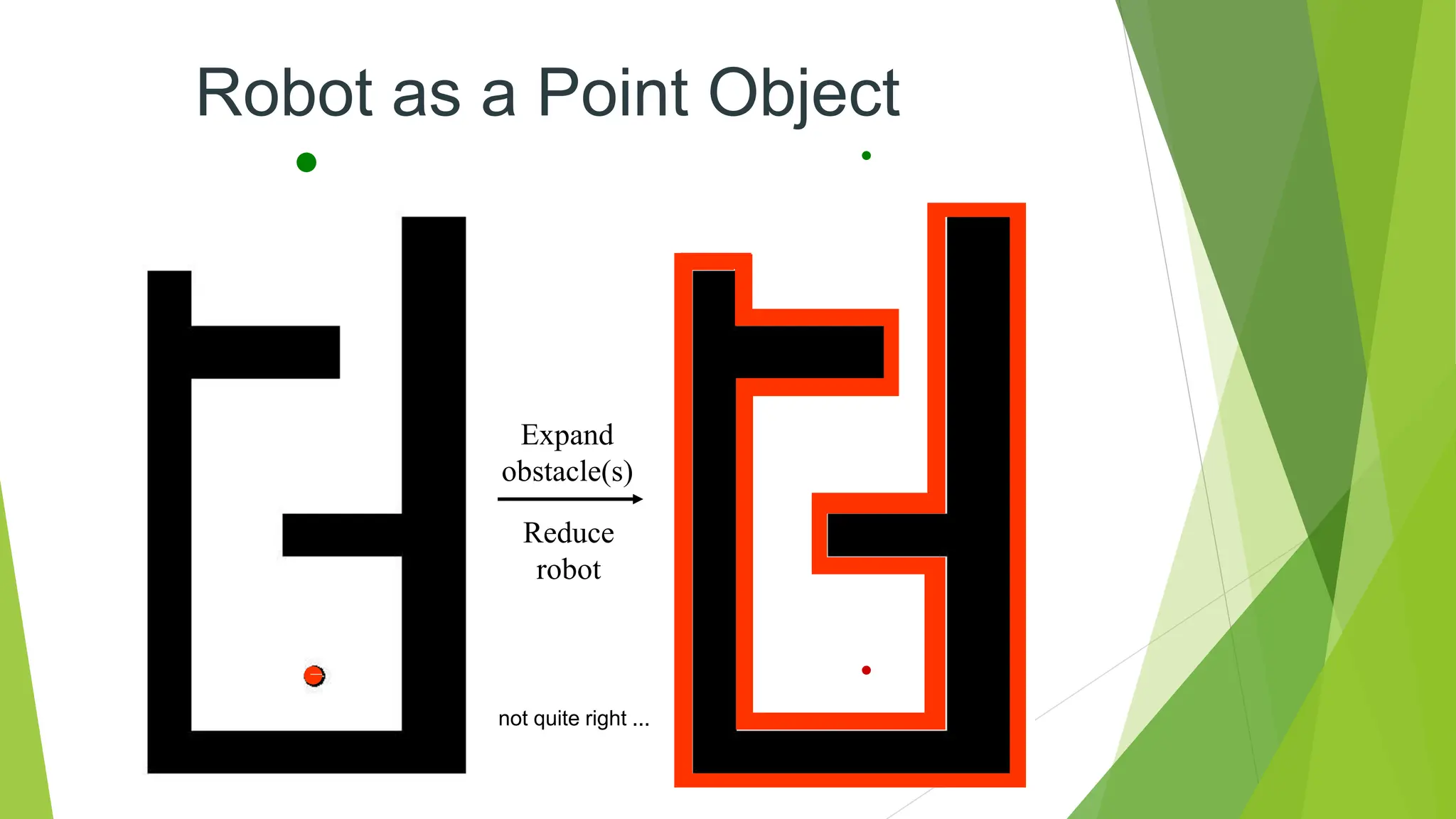 Expand
obstacle(s)
Reduce
robot
not quite right ...
Robot as a Point Object
 
