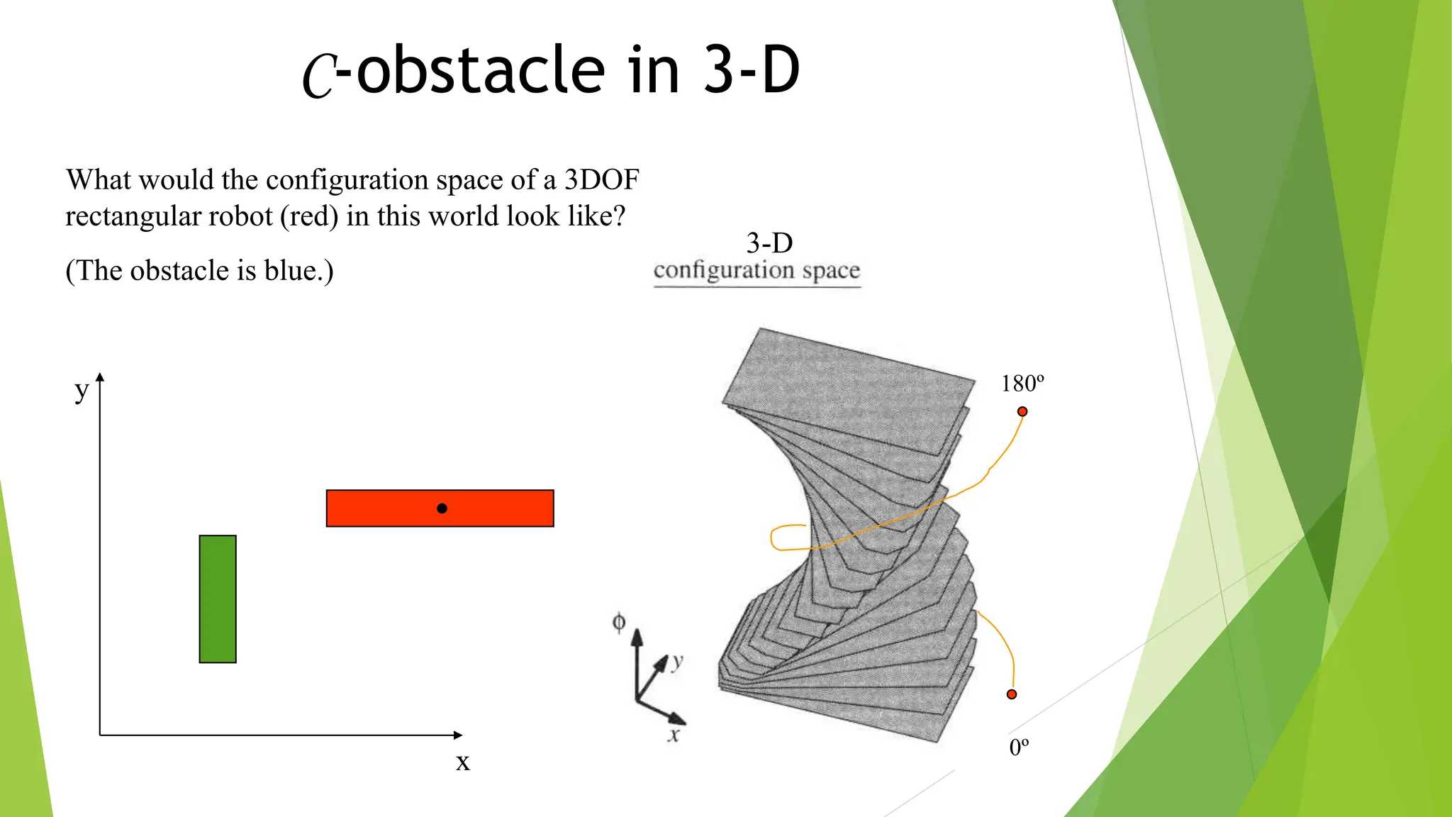 C-obstacle in 3-D
What would the configuration space of a 3DOF
rectangular robot (red) in this world look like?
(The obstacle is blue.)
x
y
0º
180º
3-D
 