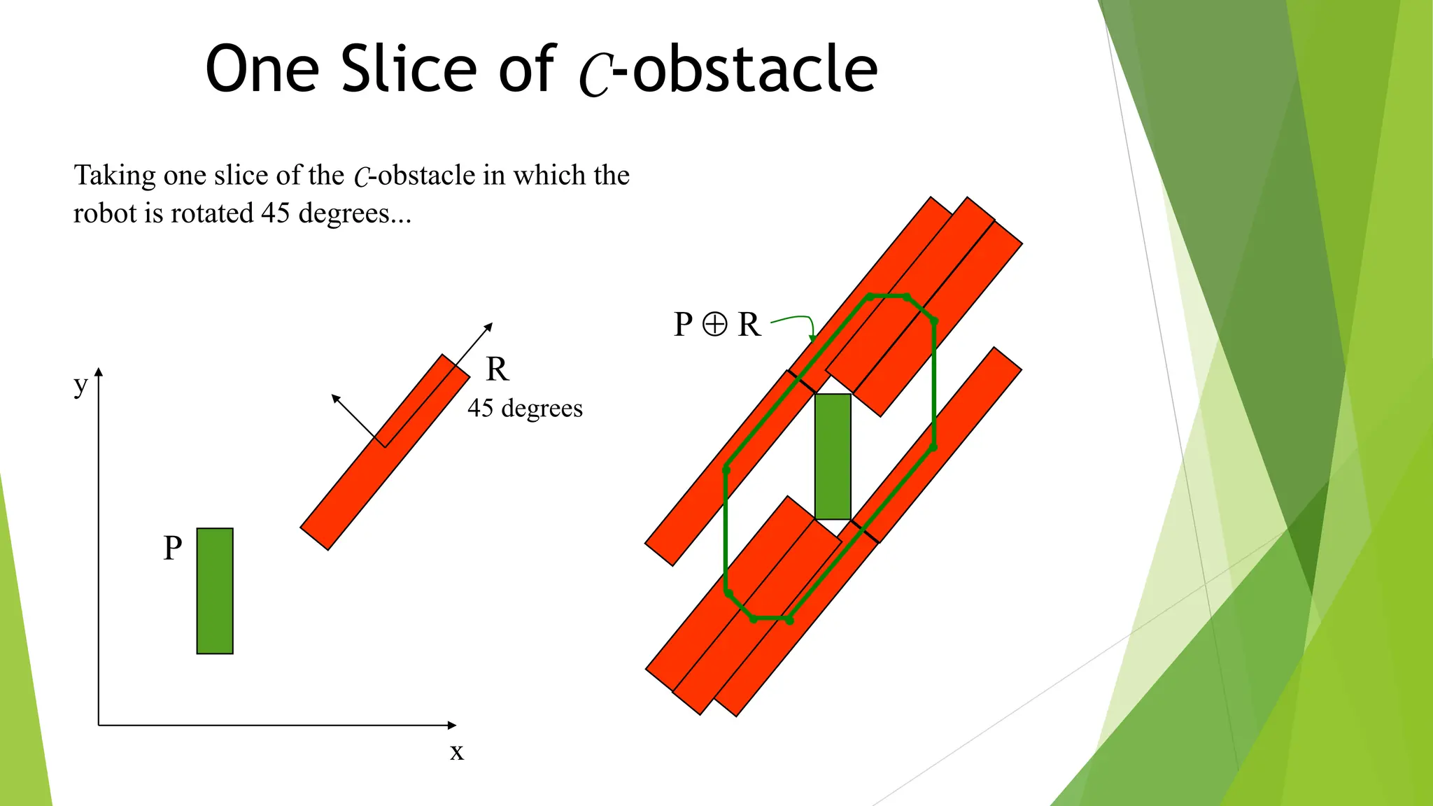 One Slice of C-obstacle
Taking one slice of the C-obstacle in which the
robot is rotated 45 degrees...
x
y
45 degrees
P
R
P  R
 