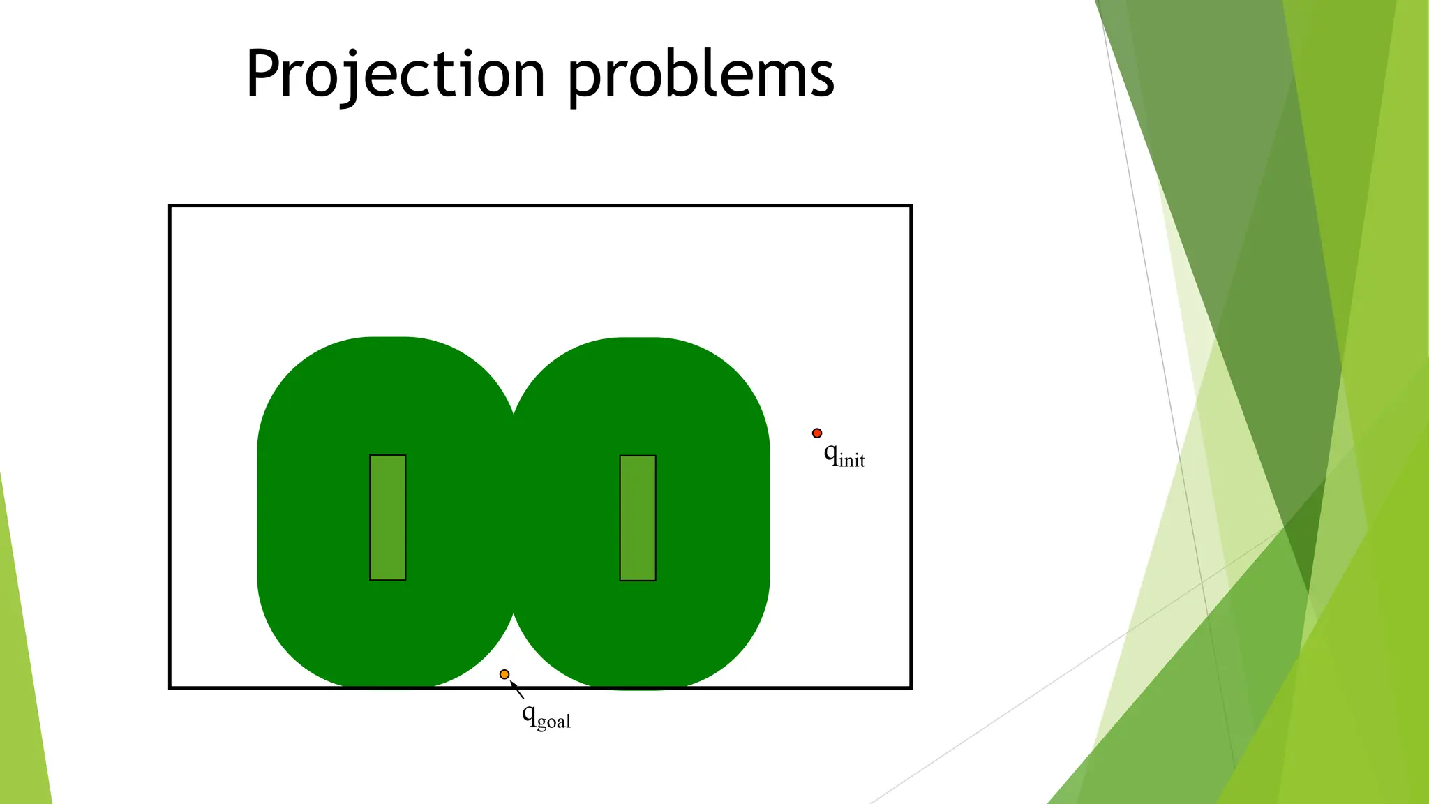Projection problems
qinit
qgoal
 