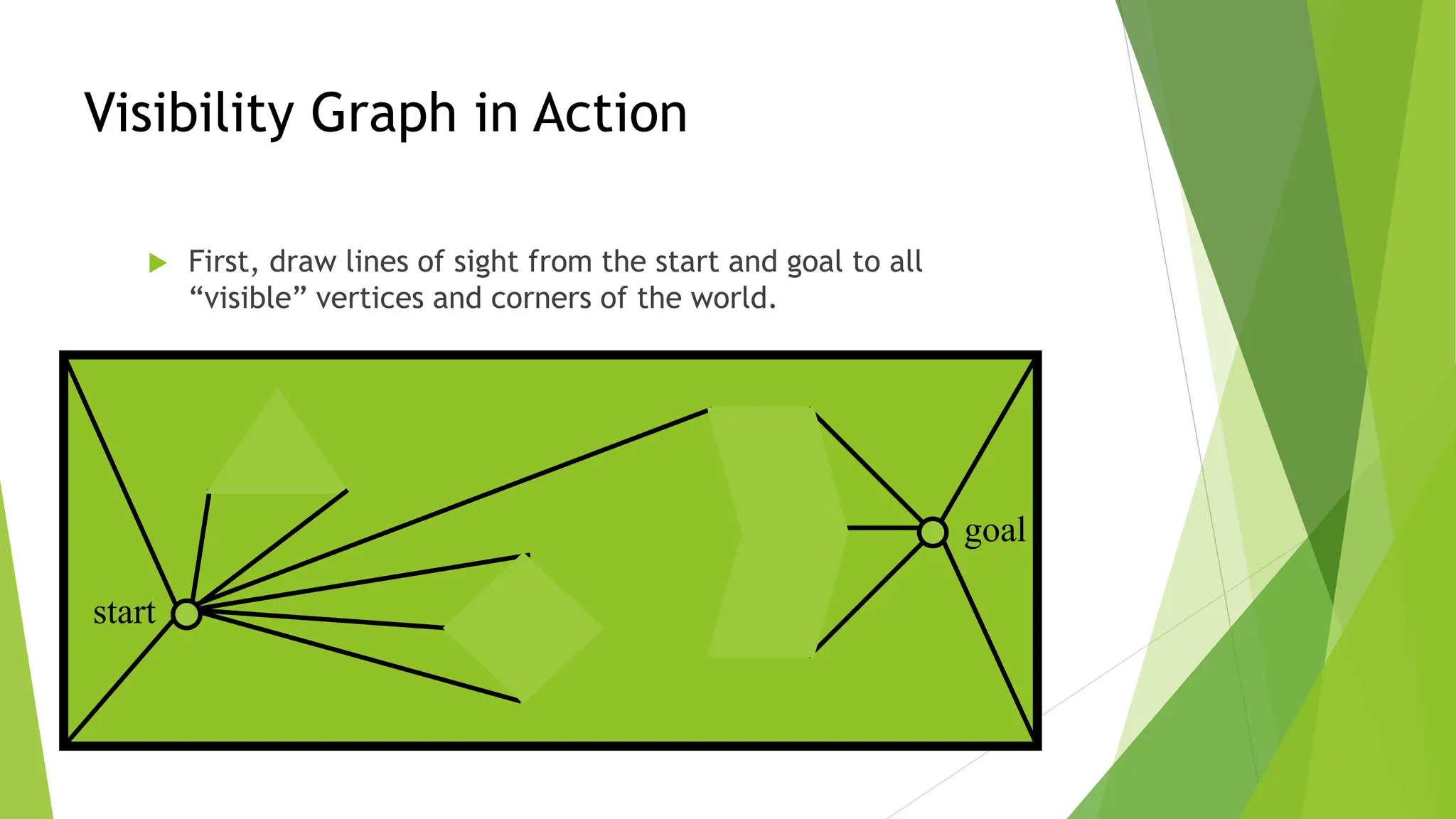 Visibility Graph in Action
 First, draw lines of sight from the start and goal to all
“visible” vertices and corners of the world.
start
goal
 