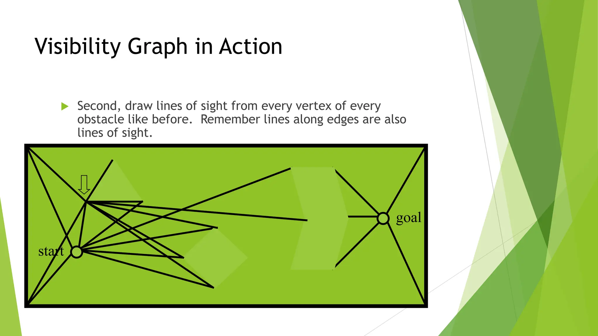 Visibility Graph in Action
 Second, draw lines of sight from every vertex of every
obstacle like before. Remember lines along edges are also
lines of sight.
start
goal
 