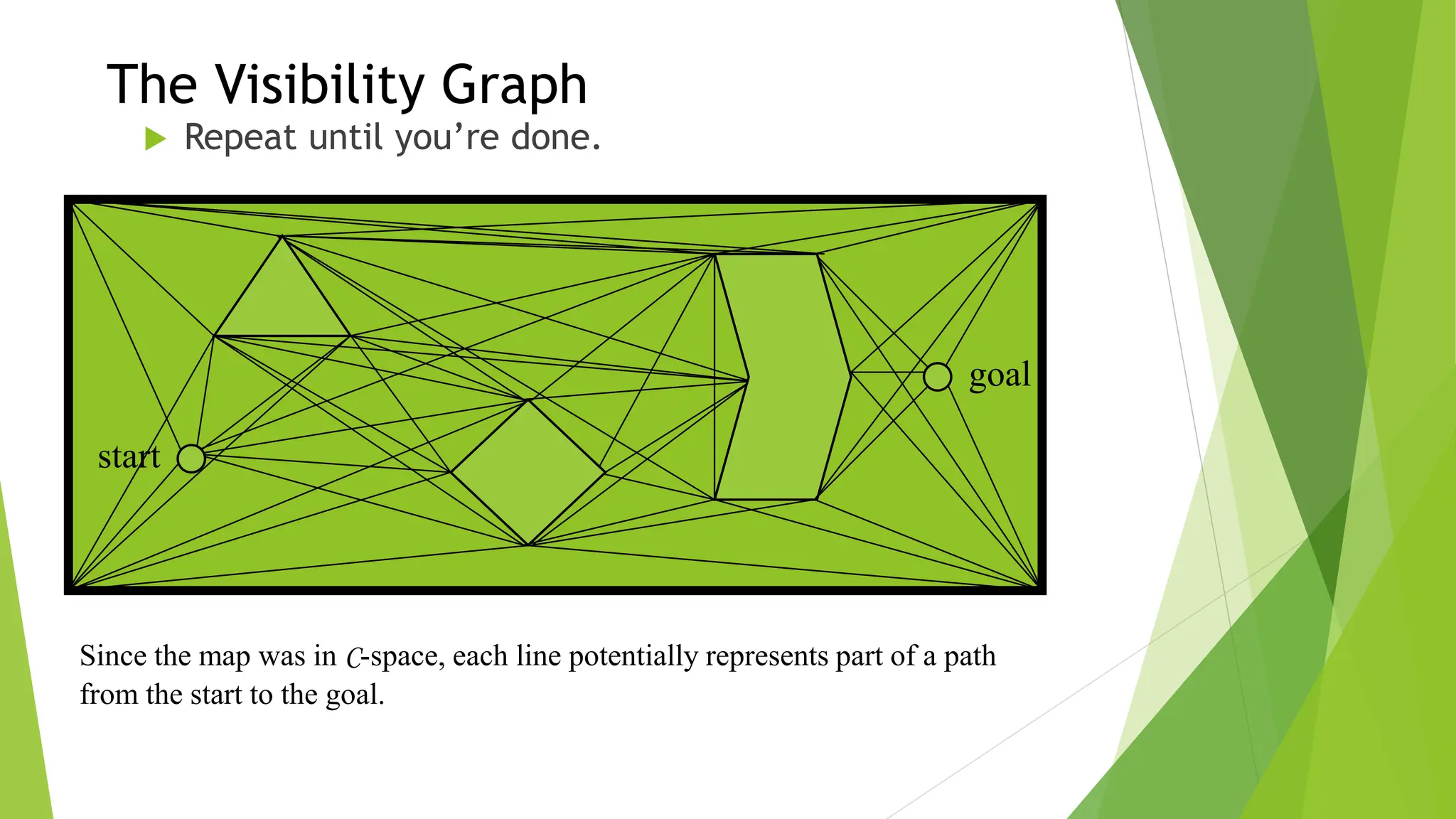 The Visibility Graph
 Repeat until you’re done.
start
goal
Since the map was in C-space, each line potentially represents part of a path
from the start to the goal.
 
