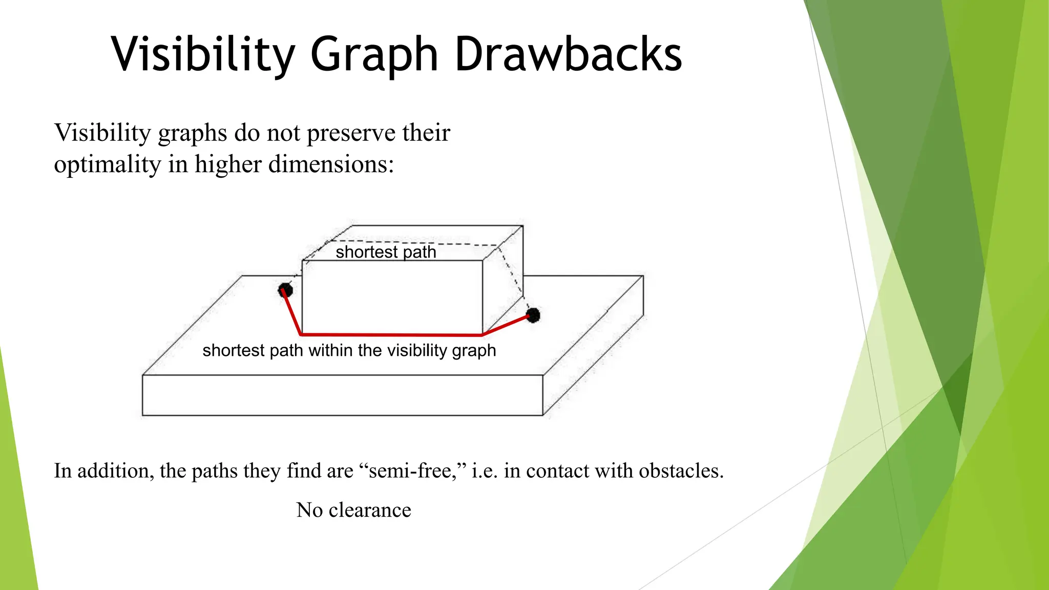 Visibility Graph Drawbacks
Visibility graphs do not preserve their
optimality in higher dimensions:
In addition, the paths they find are “semi-free,” i.e. in contact with obstacles.
shortest path
shortest path within the visibility graph
No clearance
 