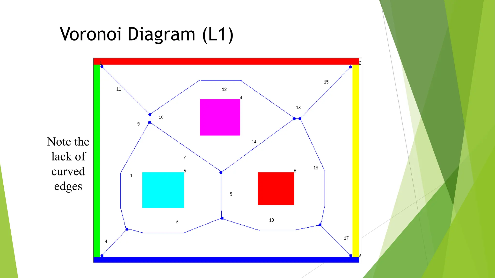 Voronoi Diagram (L1)
Note the
lack of
curved
edges
 