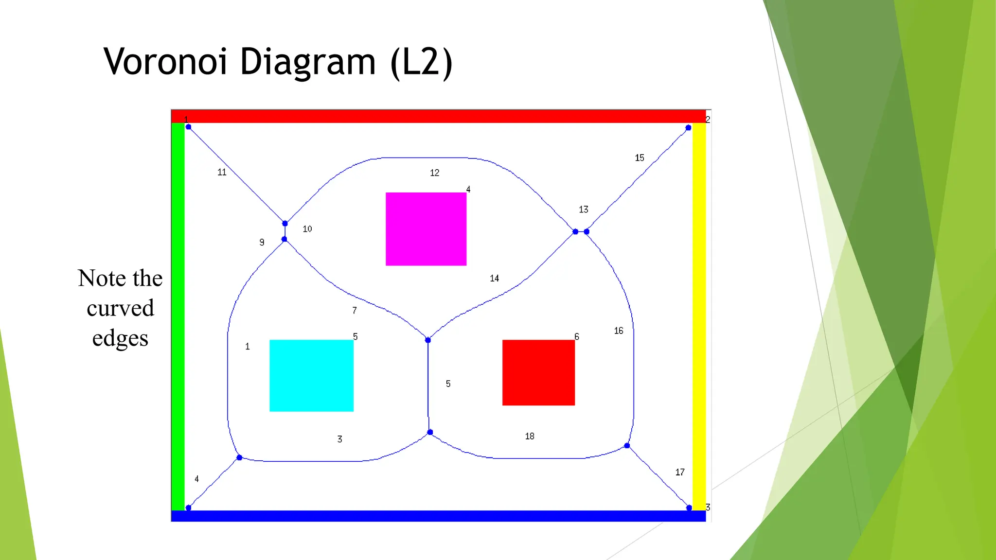 Voronoi Diagram (L2)
Note the
curved
edges
 