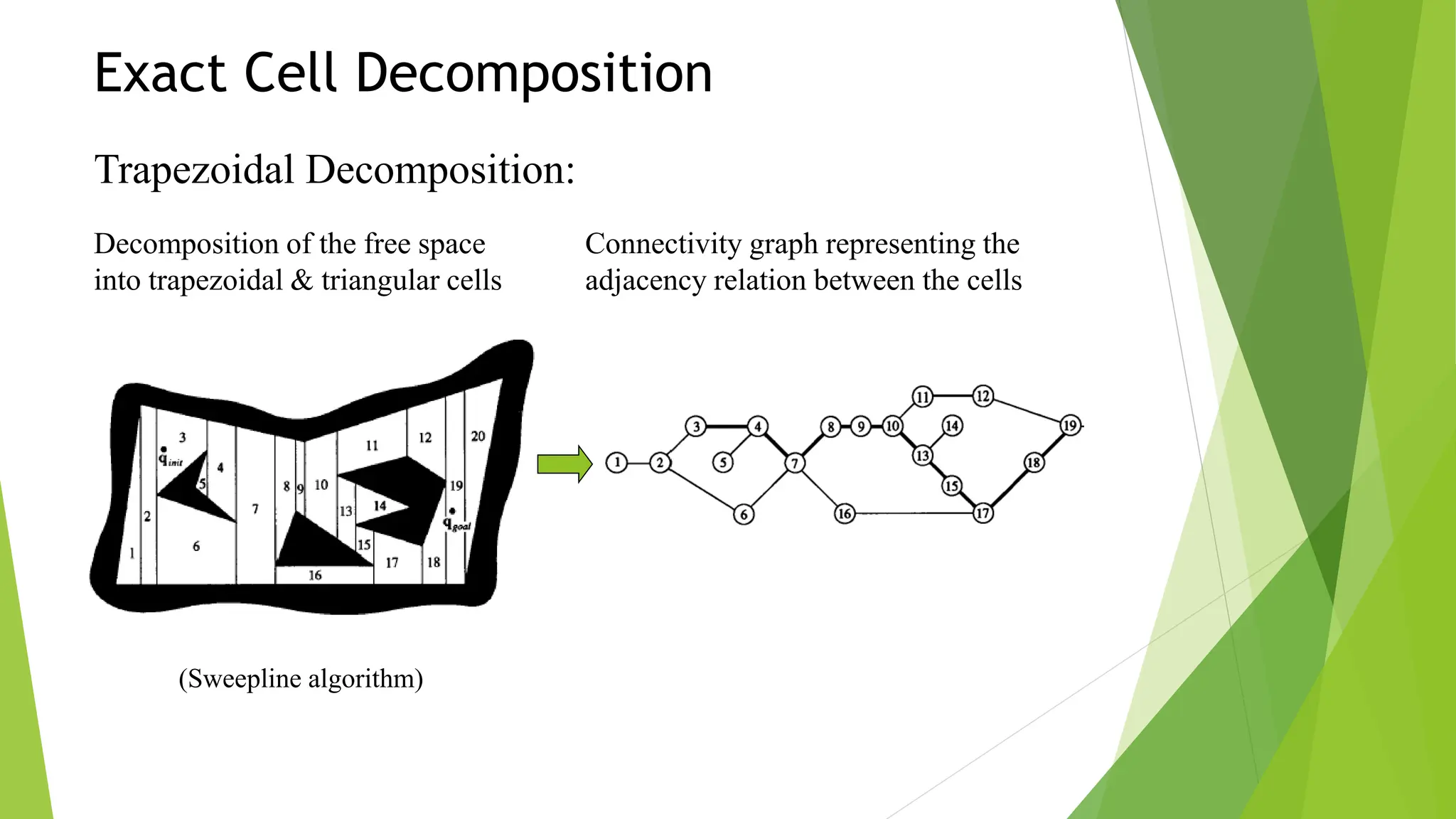 Exact Cell Decomposition
Decomposition of the free space
into trapezoidal & triangular cells
Connectivity graph representing the
adjacency relation between the cells
(Sweepline algorithm)
Trapezoidal Decomposition:
 