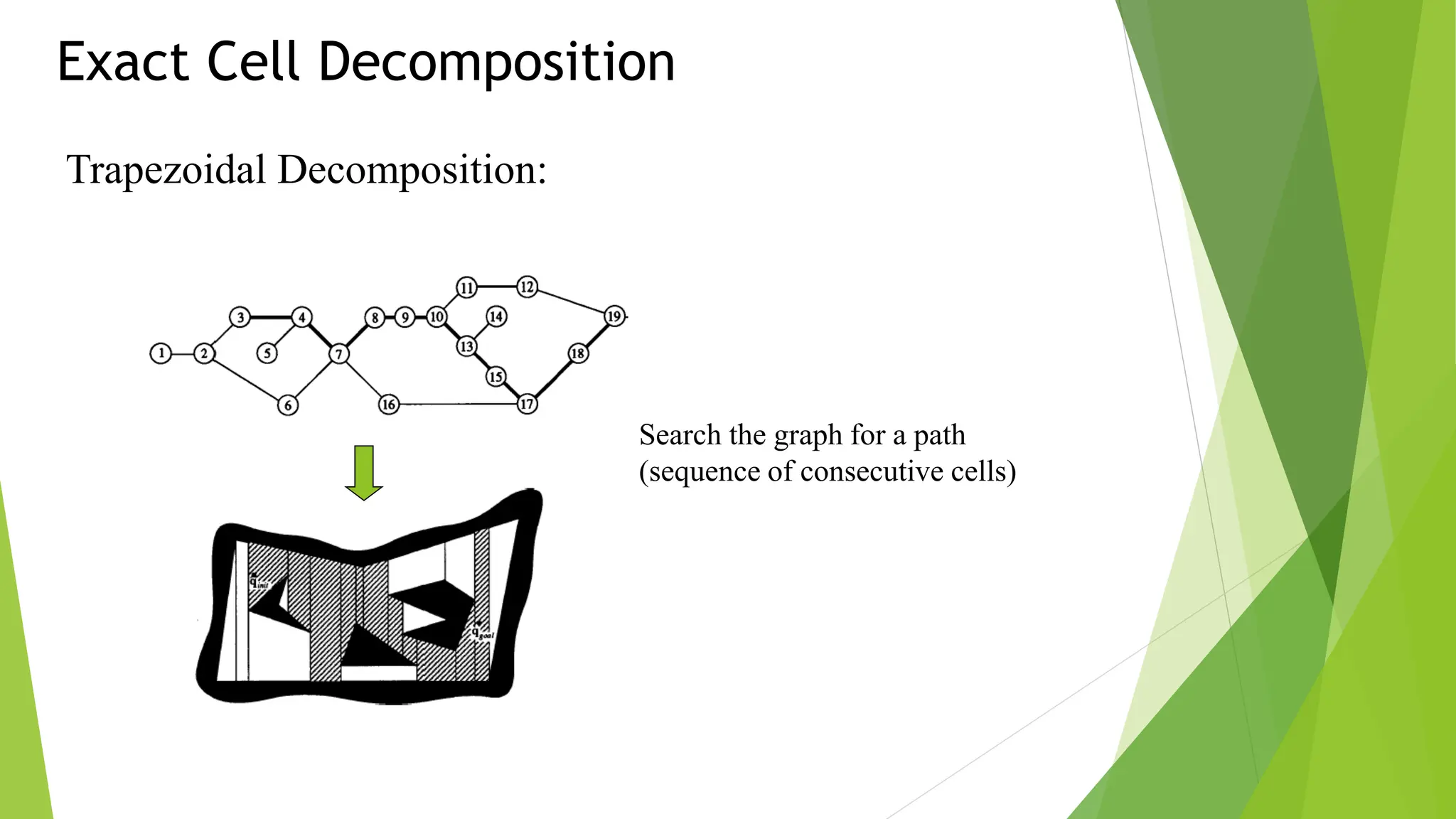 Exact Cell Decomposition
Search the graph for a path
(sequence of consecutive cells)
Trapezoidal Decomposition:
 