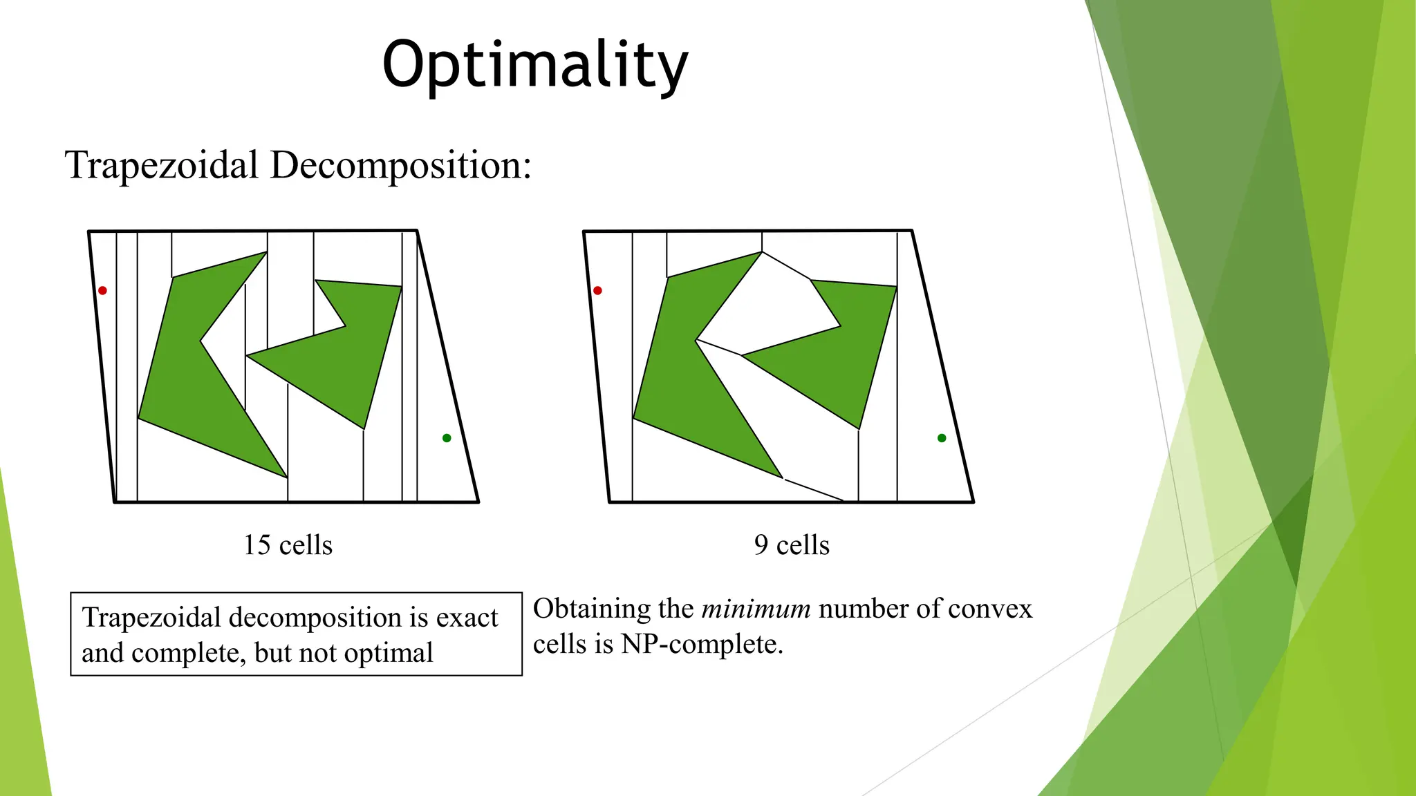 Obtaining the minimum number of convex
cells is NP-complete.
Optimality
15 cells 9 cells
Trapezoidal decomposition is exact
and complete, but not optimal
Trapezoidal Decomposition:
 