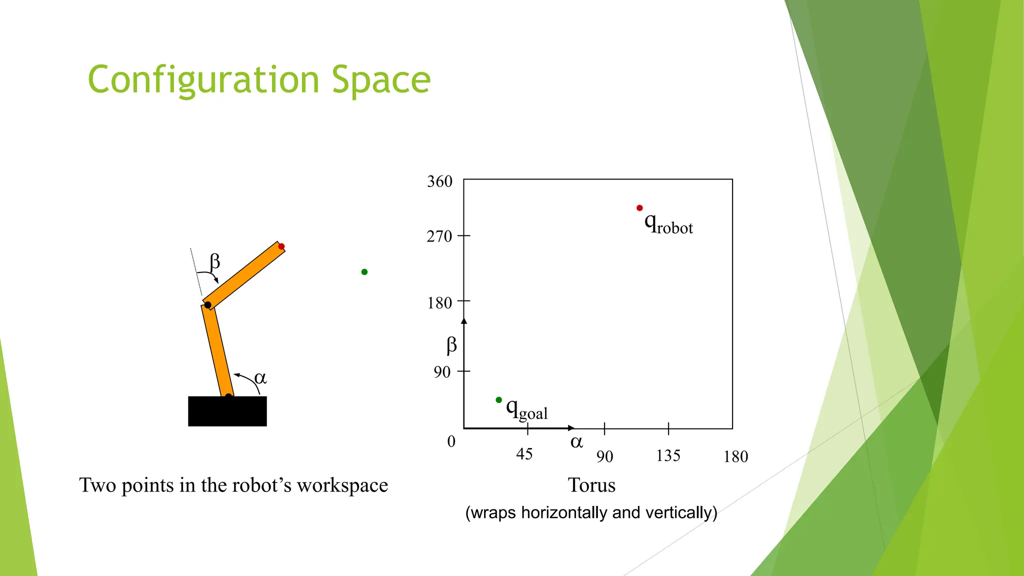 Configuration Space
Two points in the robot’s workspace
b
a
270
360
180
90
0
90 180
135
45
Torus
(wraps horizontally and vertically)
qrobot
qgoal
b
a
 